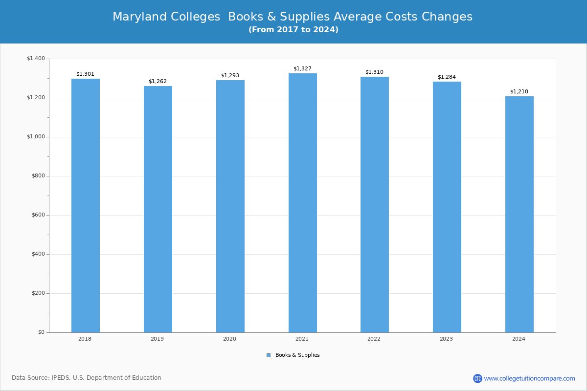 Maryland 4-Year Colleges Books and Supplies Cost Chart